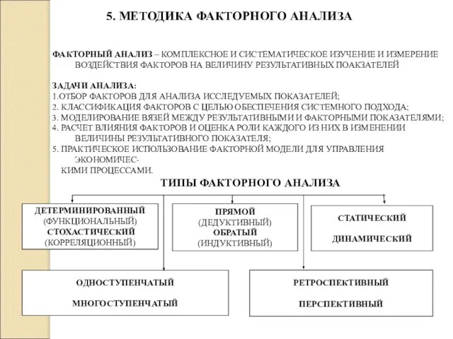 5. МЕТОДИКА ФАКТОРНОГО АНАЛИЗА ФАКТОРНЫЙ АНАЛИЗ – КОМПЛЕКСНОЕ И СИСТЕМАТИЧЕСКОЕ ИЗУЧЕНИЕ