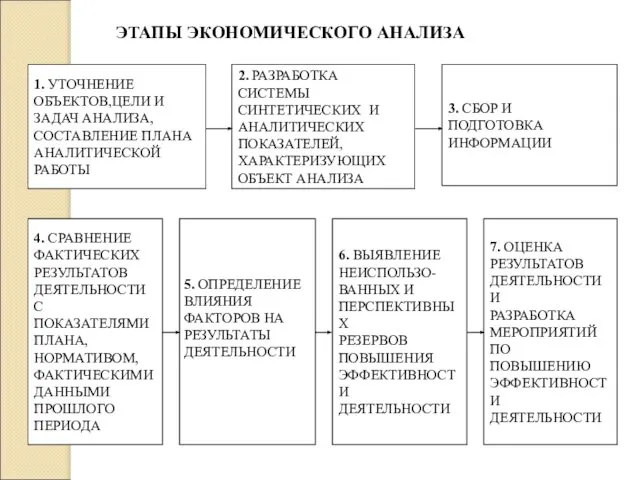 ЭТАПЫ ЭКОНОМИЧЕСКОГО АНАЛИЗА 1. УТОЧНЕНИЕ ОБЪЕКТОВ,ЦЕЛИ И ЗАДАЧ АНАЛИЗА, СОСТАВЛЕНИЕ ПЛАНА