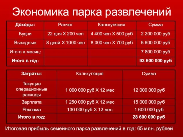 Экономика парка развлечений Итоговая прибыль семейного парка развлечений в год: 65 млн. рублей