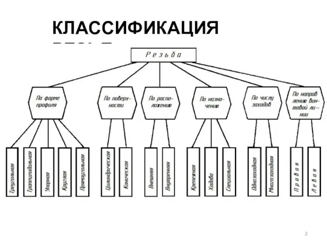 КЛАССИФИКАЦИЯ РЕЗЬБ