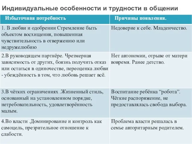 Индивидуальные особенности и трудности в общении