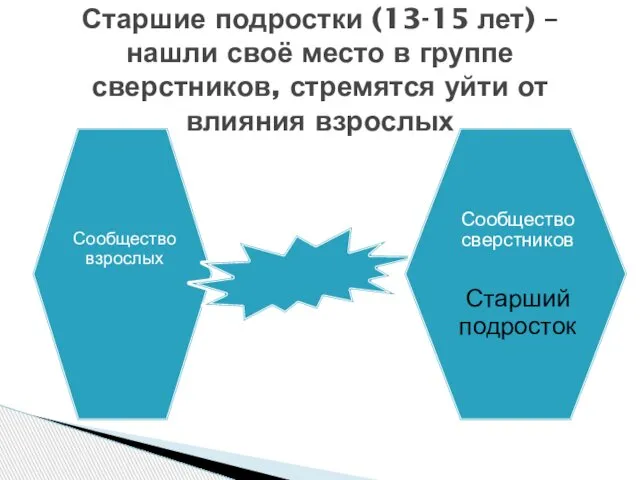 Старшие подростки (13-15 лет) –нашли своё место в группе сверстников, стремятся уйти от влияния взрослых