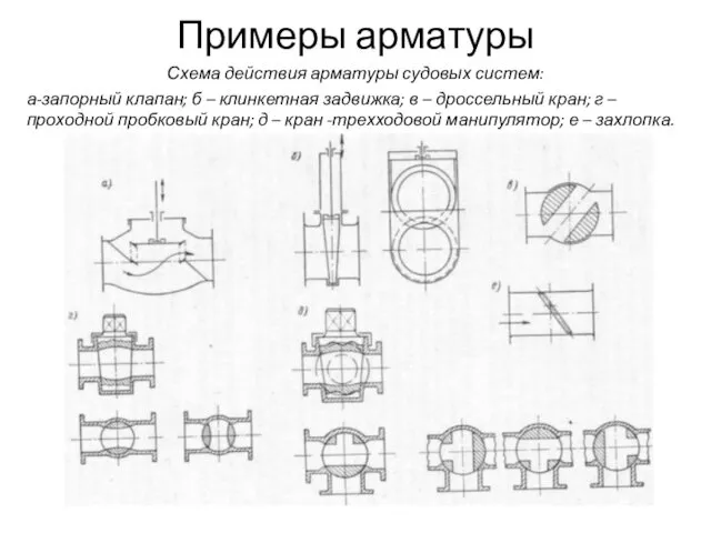 Примеры арматуры Схема действия арматуры судовых систем: а-запорный клапан; б –