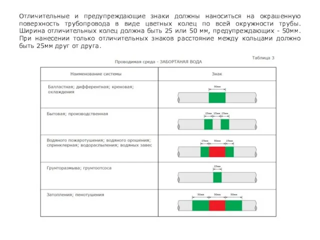 Отличительные и предупреждающие знаки должны наноситься на окрашенную поверхность трубопровода в