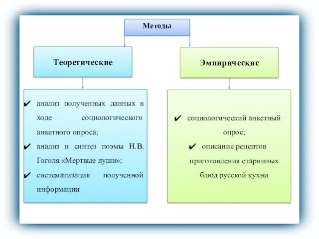 Методы Теоретические Эмпирические анализ полученных данных в ходе социологического анкетного опроса;