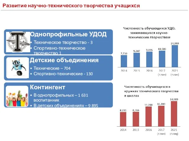 Развитие научно-технического творчества учащихся