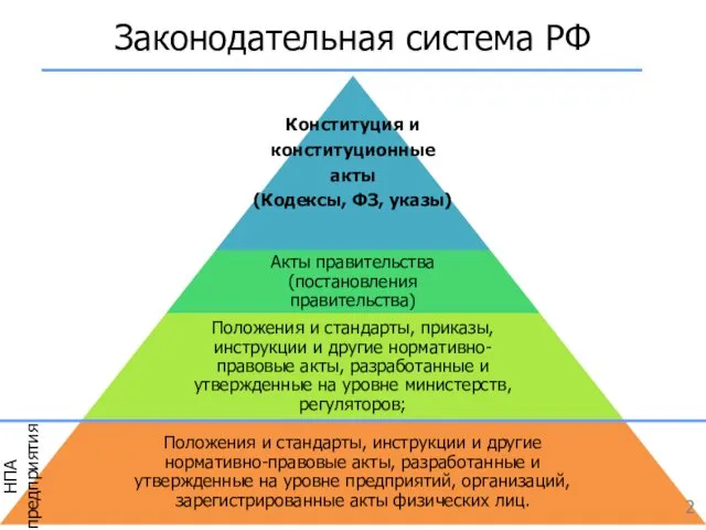 Законодательная система РФ НПА предприятия