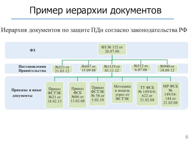 Пример иерархии документов