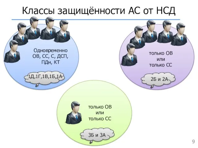 Классы защищённости АС от НСД 3Б и 3А только ОВ или