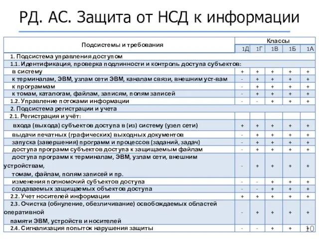 РД. АС. Защита от НСД к информации