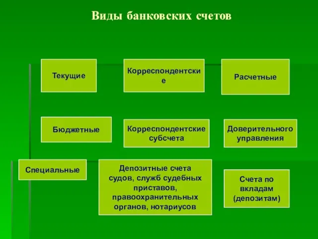 Виды банковских счетов Счета по вкладам (депозитам) Доверительного управления Расчетные Корреспондентские