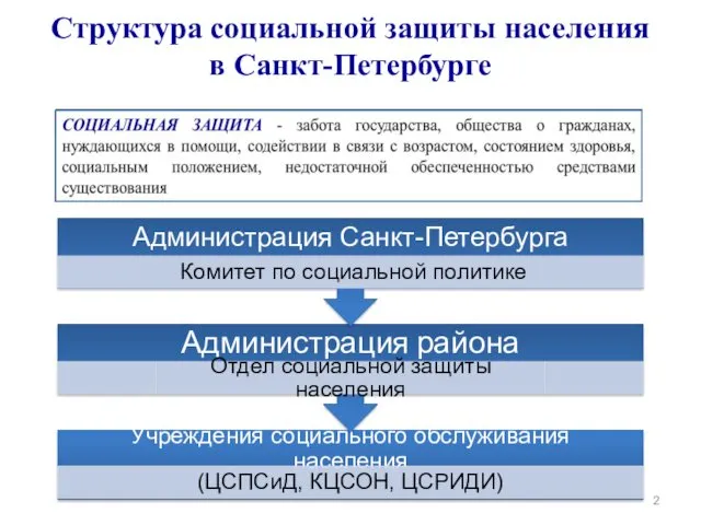 Структура социальной защиты населения в Санкт-Петербурге