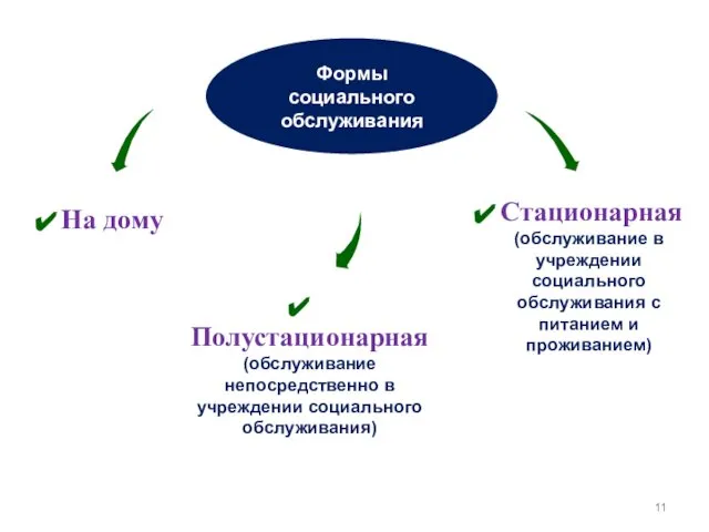 Формы социального обслуживания в соответствии с 442-ФЗ Формы социального обслуживания На