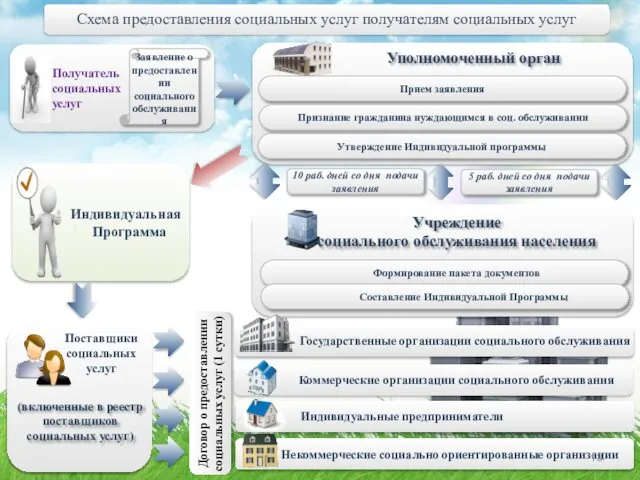 Схема предоставления социальных услуг получателям социальных услуг Получатель социальных услуг Заявление