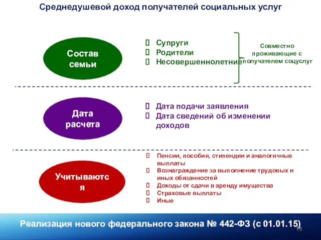 Среднедушевой доход получателей социальных услуг Учитываются Состав семьи Дата расчета Супруги