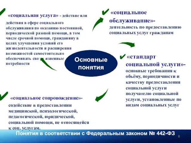 Понятия в соответствии с Федеральным законом № 442-ФЗ Основные понятия «социальное