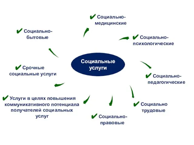 Виды социальных услуг в соответствии с 442-ФЗ Социальные услуги Социально-бытовые Социально-медицинские