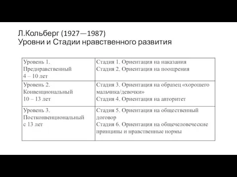 Л.Кольберг (1927—1987) Уровни и Стадии нравственного развития