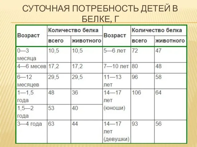 СУТОЧНАЯ ПОТРЕБНОСТЬ ДЕТЕЙ В БЕЛКЕ, Г