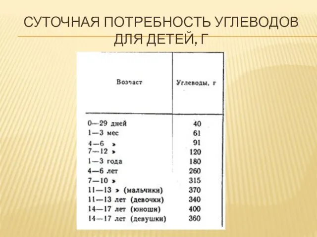 СУТОЧНАЯ ПОТРЕБНОСТЬ УГЛЕВОДОВ ДЛЯ ДЕТЕЙ, Г