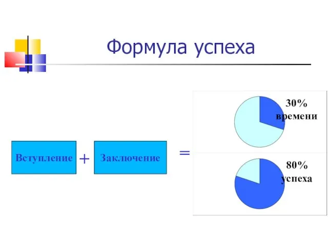 Формула успеха Вступление Заключение + = 30% времени 80% успеха