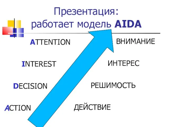 Презентация: работает модель AIDA ATTENTION INTEREST DECISION ACTION ВНИМАНИЕ ИНТЕРЕС РЕШИМОСТЬ ДЕЙСТВИЕ