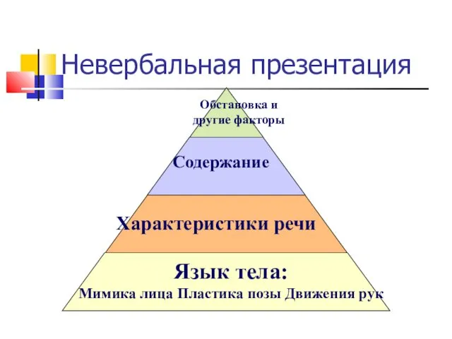 Невербальная презентация Язык тела: Мимика лица Пластика позы Движения рук Характеристики