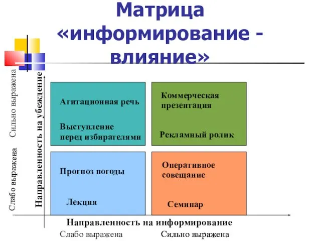 Матрица «информирование - влияние» Слабо выражена Сильно выражена Направленность на информирование