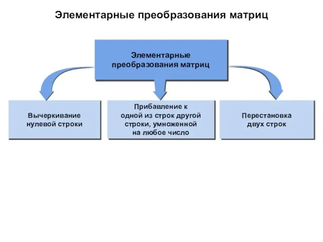 Элементарные преобразования матриц Вычеркивание нулевой строки Элементарные преобразования матриц Перестановка двух