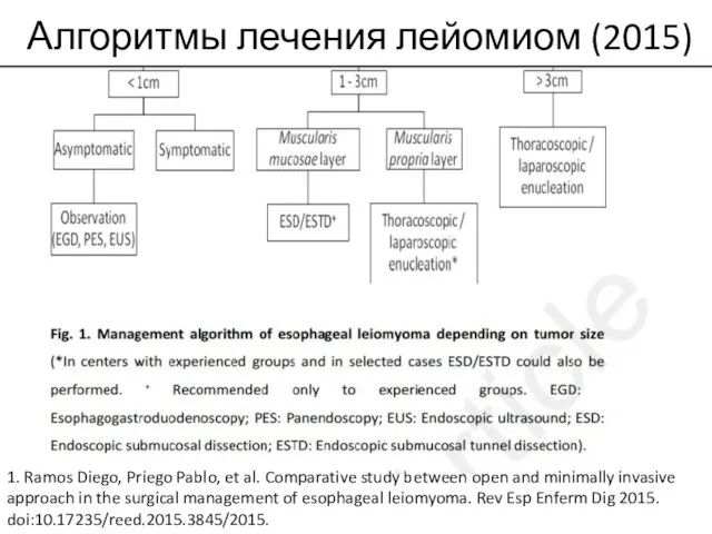 Алгоритмы лечения лейомиом (2015) 1. Ramos Diego, Priego Pablo, et al.