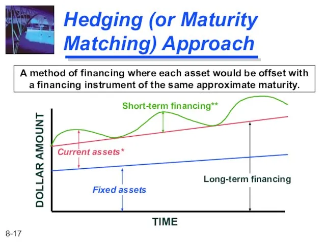 Hedging (or Maturity Matching) Approach A method of financing where each