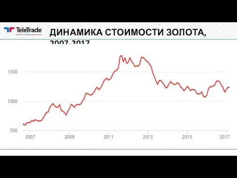 ДИНАМИКА СТОИМОСТИ ЗОЛОТА, 2007-2017