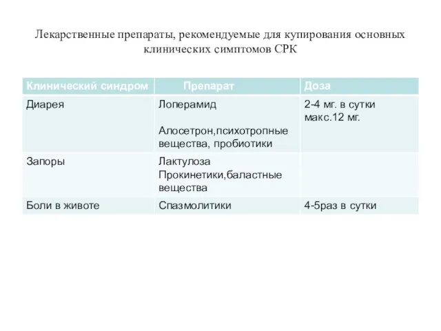 Лекарственные препараты, рекомендуемые для купирования основных клинических симптомов СРК