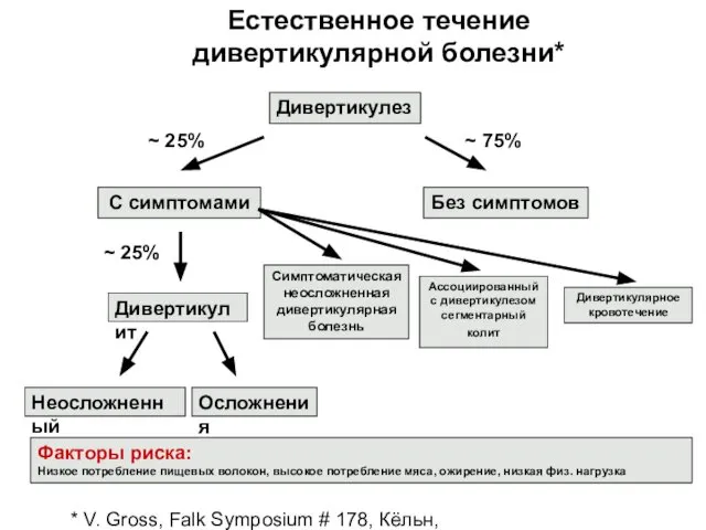 Дивертикулез Дивертикулит С симптомами Неосложненный Осложнения Естественное течение дивертикулярной болезни* ~