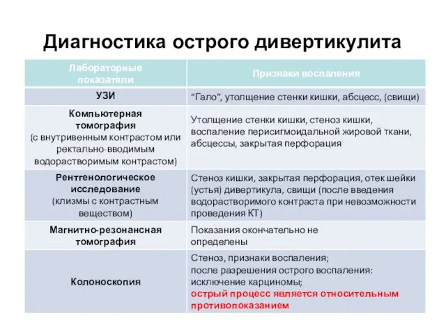 Диагностика острого дивертикулита