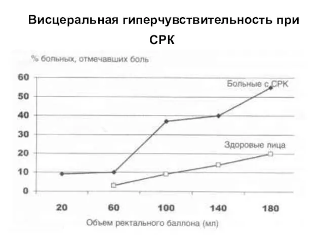 Висцеральная гиперчувствительность при СРК