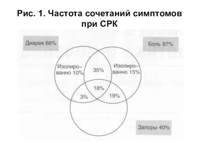 Рис. 1. Частота сочетаний симптомов при СРК