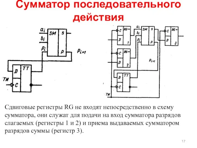 Сумматор последовательного действия Сдвиговые регистры RG не входят непосредственно в схему