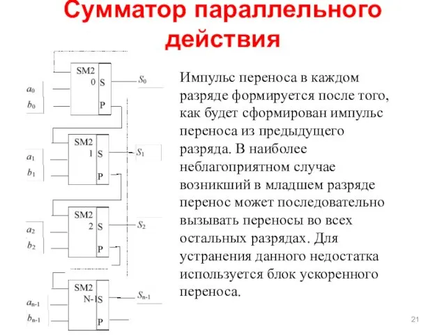 Сумматор параллельного действия Импульс переноса в каждом разряде формируется после того,