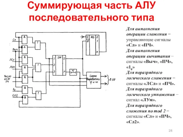 Суммирующая часть АЛУ последовательного типа Для выполнения операции сложения − управляющие