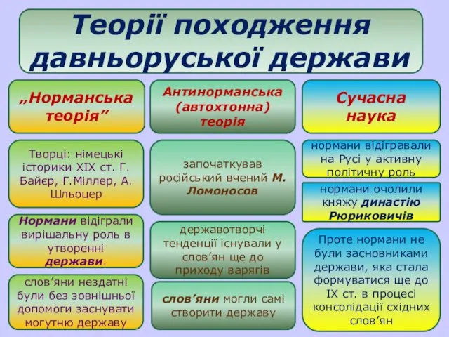 Теорії походження давньоруської держави Антинорманська (автохтонна) теорія Сучасна наука „Норманська теорія”