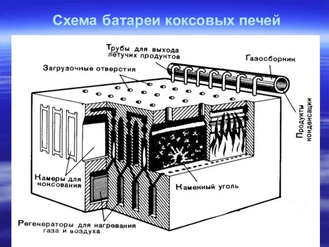 Схема батареи коксовых печей
