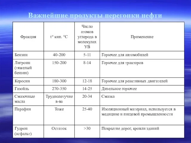 Важнейшие продукты перегонки нефти