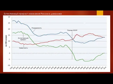 Естественный прирост населения России в динамике
