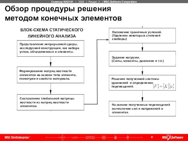 Обзор процедуры решения методом конечных элементов