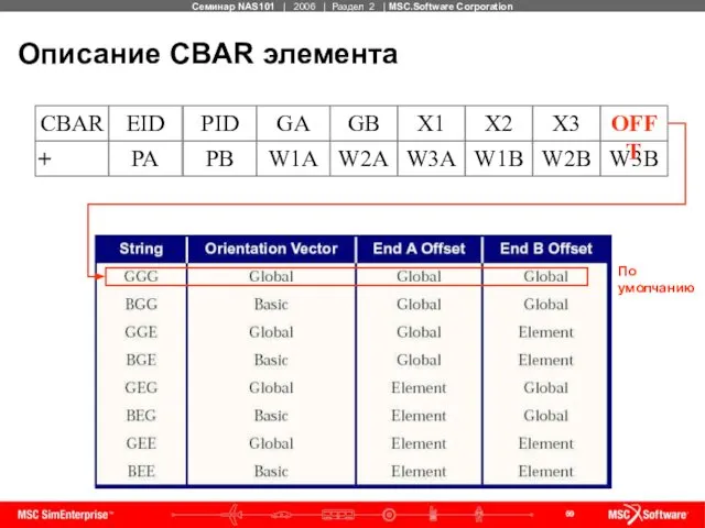 Описание CBAR элемента По умолчанию