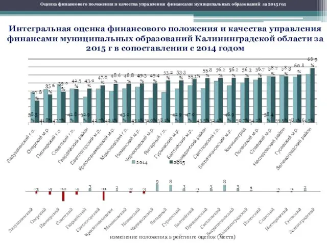 Оценка финансового положения и качества управления финансами муниципальных образований за 2015