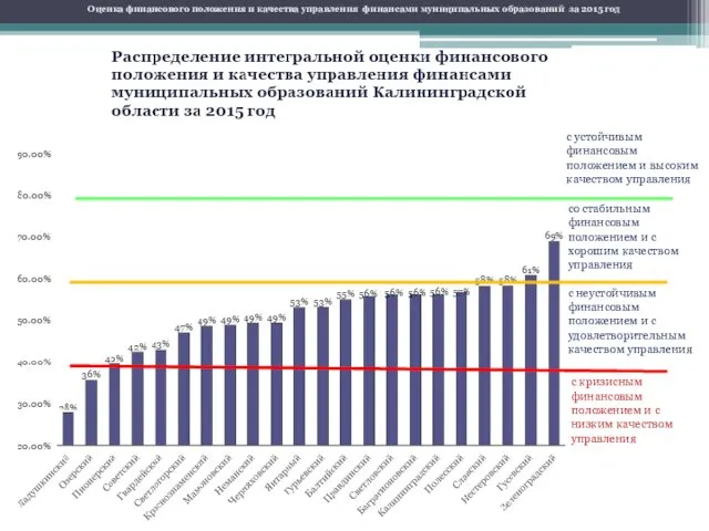 Оценка финансового положения и качества управления финансами муниципальных образований за 2015