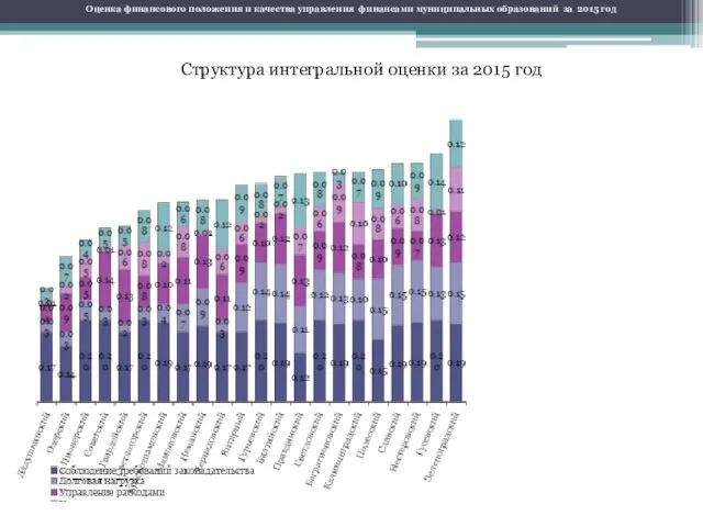 Структура интегральной оценки за 2015 год Оценка финансового положения и качества