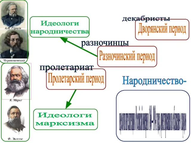 А.И. Герцен Н.Г. Чернышевский К. Маркс Ф. Энгельс Идеологи народничества Идеологи